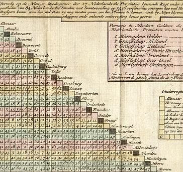 AFSTANDSWIJZER NEDERLAND 1773 - Nieuwe geographische en historische atlas van de Zeven Vereengde Nederlandsche Provintiën bestaande inde vyftig nieuwe accurate kaarten. (Maar niet heus).
