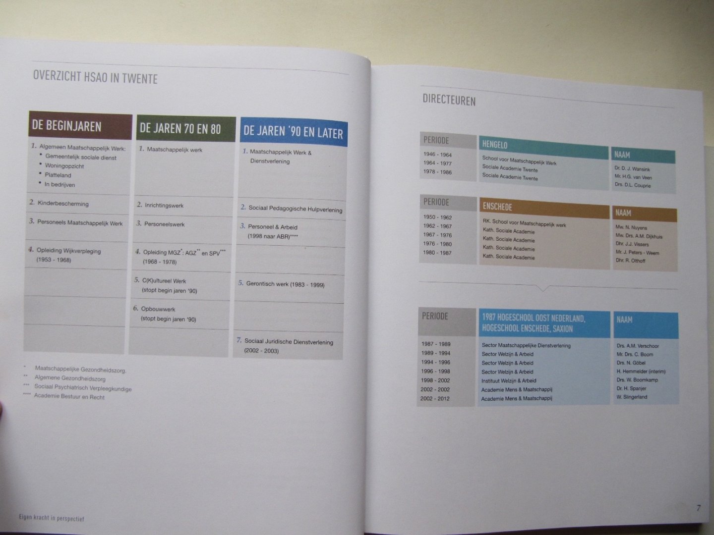 L. Overkamp - H. Grimberg - Eigen Kracht in Perspectief - Ontwaken 1990-heden.