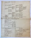 LULS - [Manuscript, geneology] Genealogisch overzicht familie Luls-Lulls, manuscript, 1 blad plano, 1 p folio, 18e eeuws.